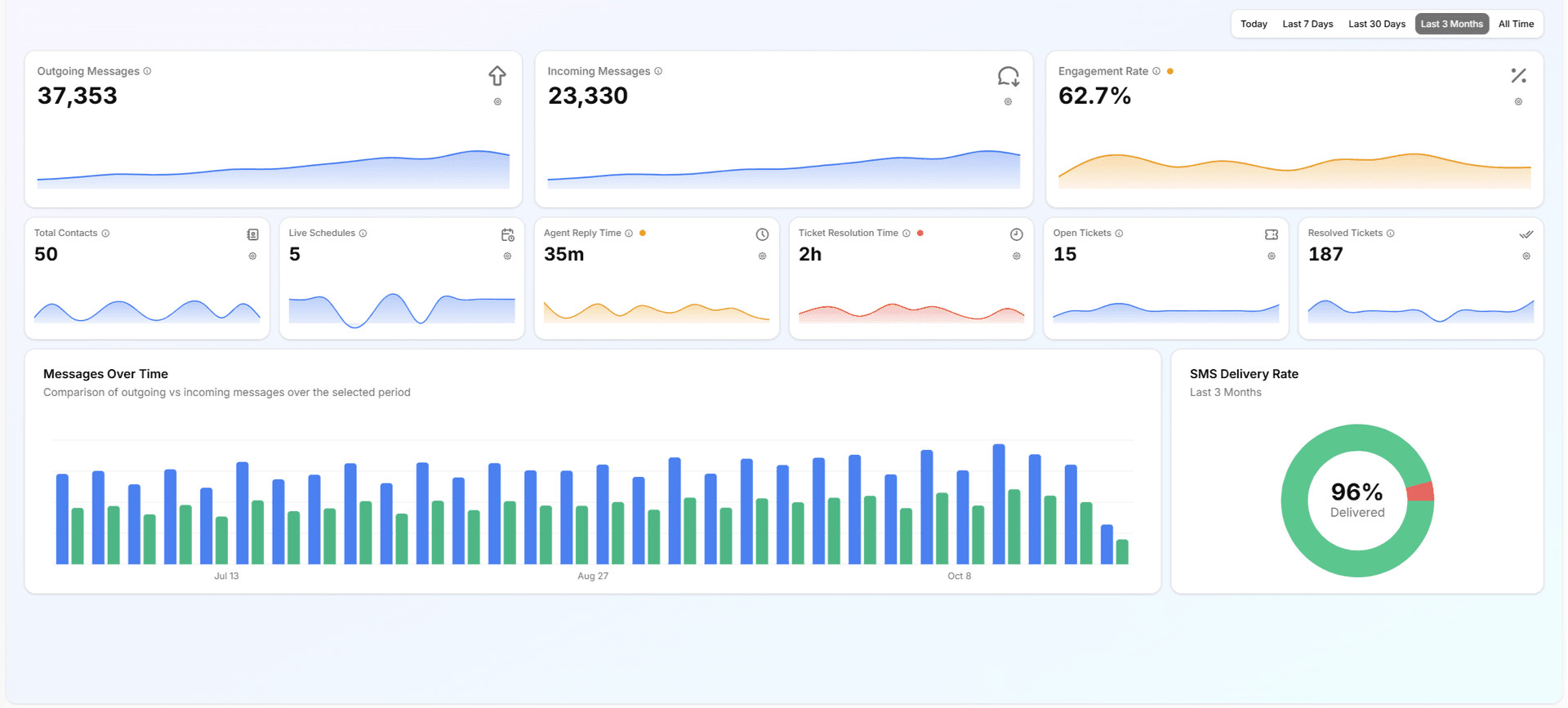 Advanced Analytics Dashboard
