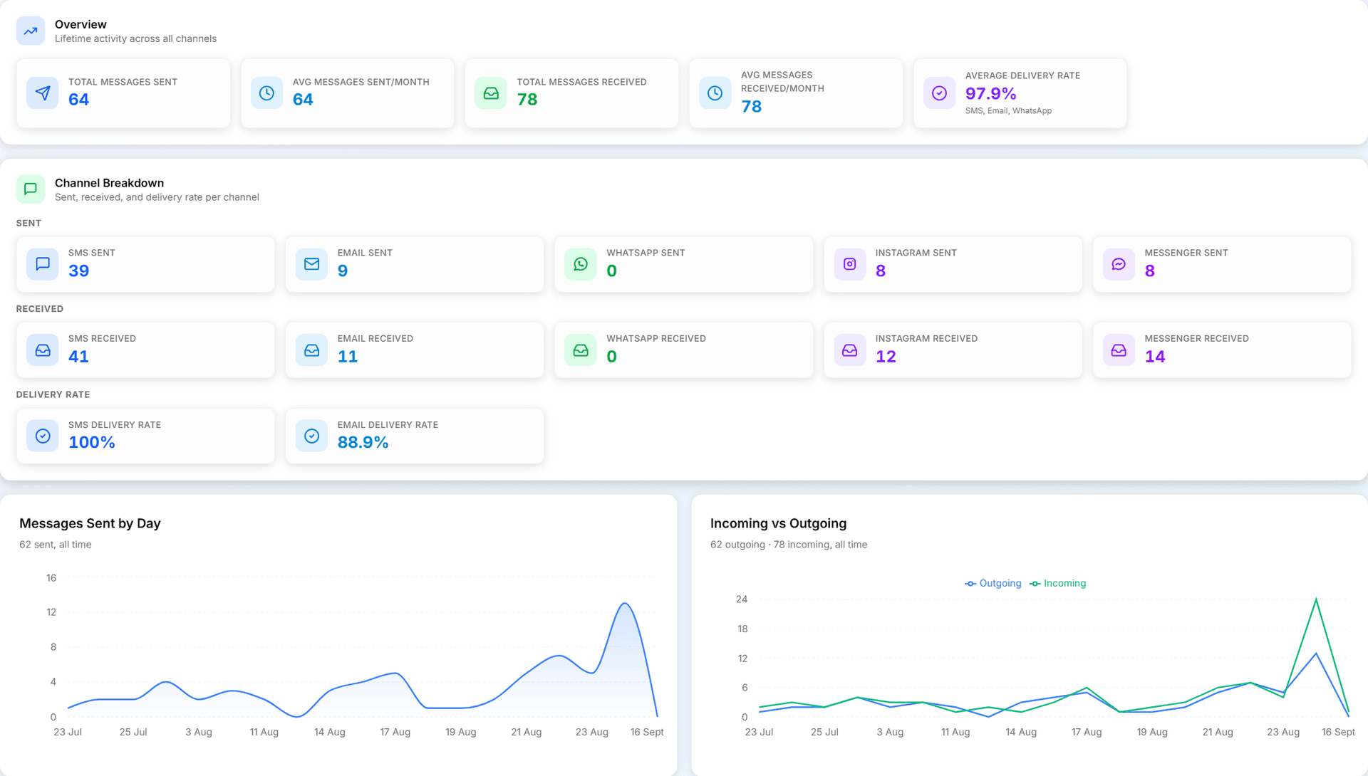 Advanced Analytics Dashboard
